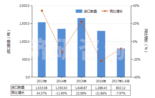 2013-2017年6月中國(guó)其他多元醇(HS29054990)進(jìn)口量及增速統(tǒng)計(jì)